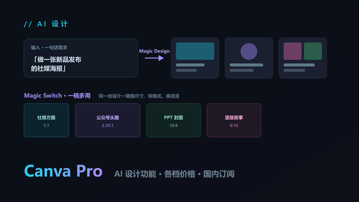 Canva Pro 怎么订阅？AI 设计功能、各档价格与国内付款