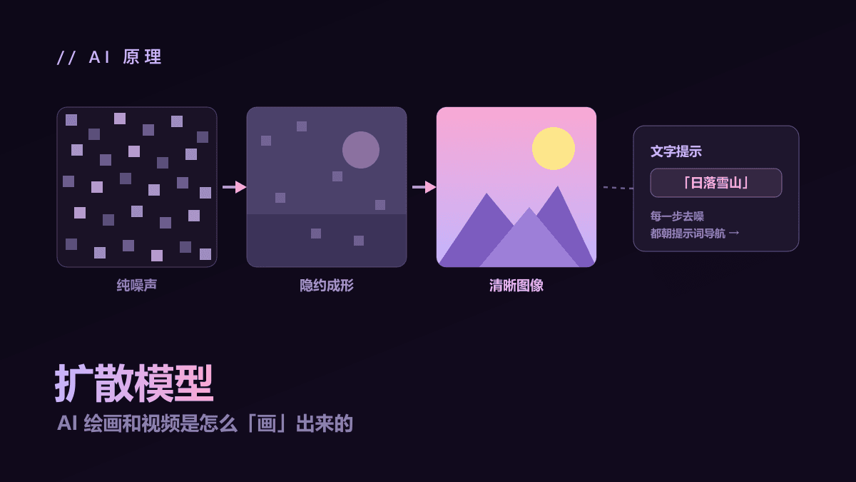 什么是扩散模型？AI 绘画和视频是怎么"画"出来的