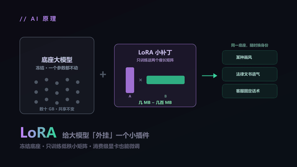 什么是 LoRA？给大模型"外挂"一个小插件