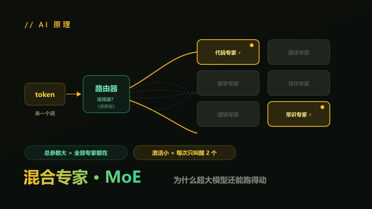 什么是混合专家（MoE）？为什么超大模型还能跑得动