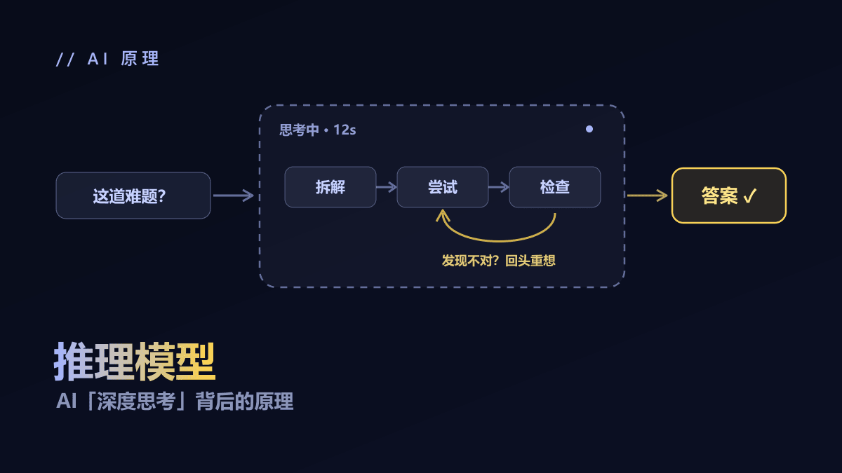 什么是推理模型？AI「深度思考」背后的原理