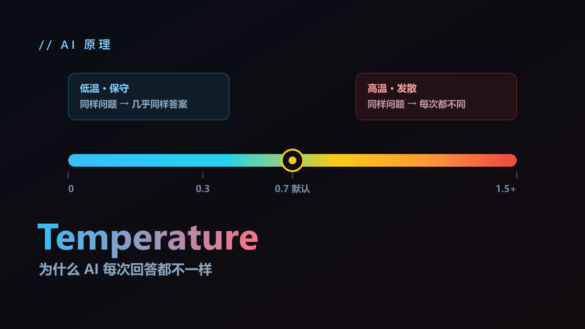 为什么 AI 每次回答都不一样？聊聊 Temperature 与随机性